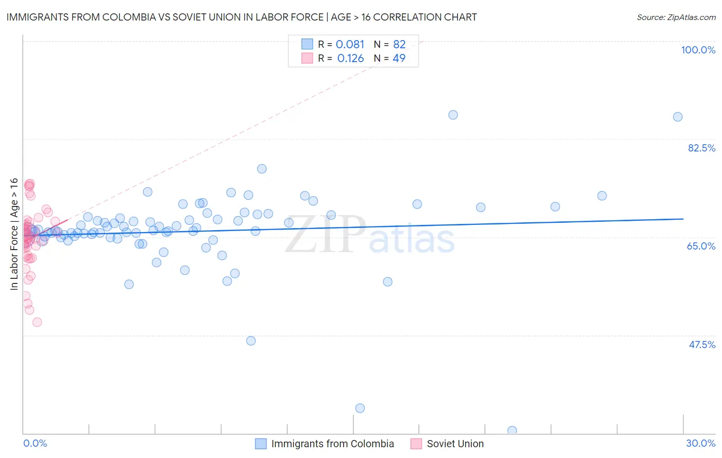 Immigrants from Colombia vs Soviet Union In Labor Force | Age > 16