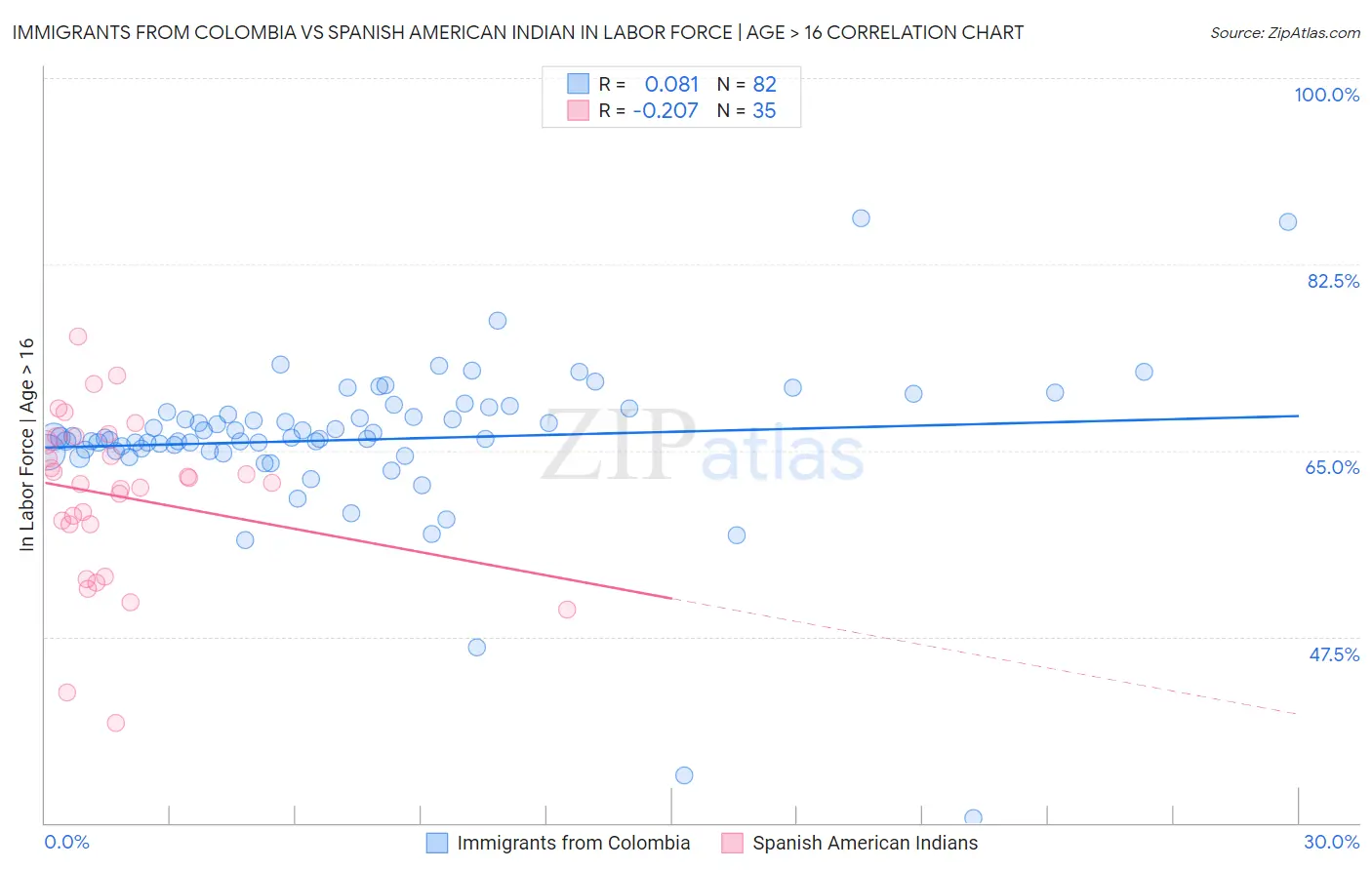 Immigrants from Colombia vs Spanish American Indian In Labor Force | Age > 16