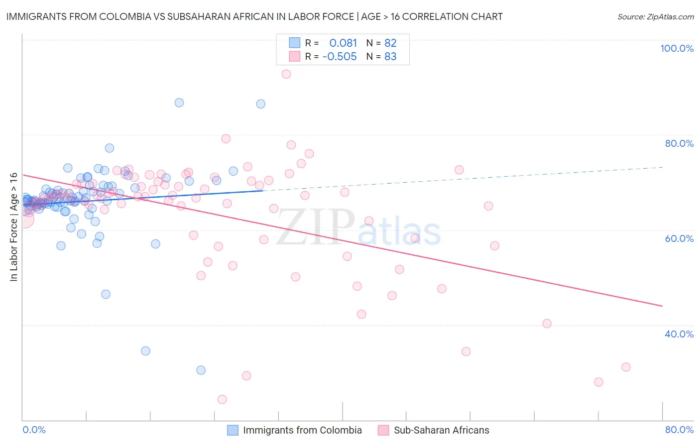 Immigrants from Colombia vs Subsaharan African In Labor Force | Age > 16