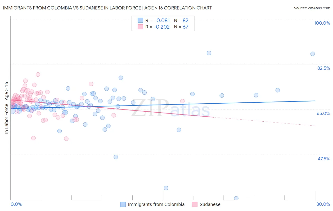 Immigrants from Colombia vs Sudanese In Labor Force | Age > 16