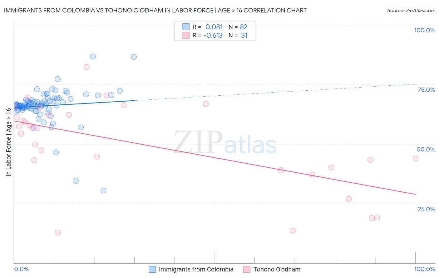 Immigrants from Colombia vs Tohono O'odham In Labor Force | Age > 16