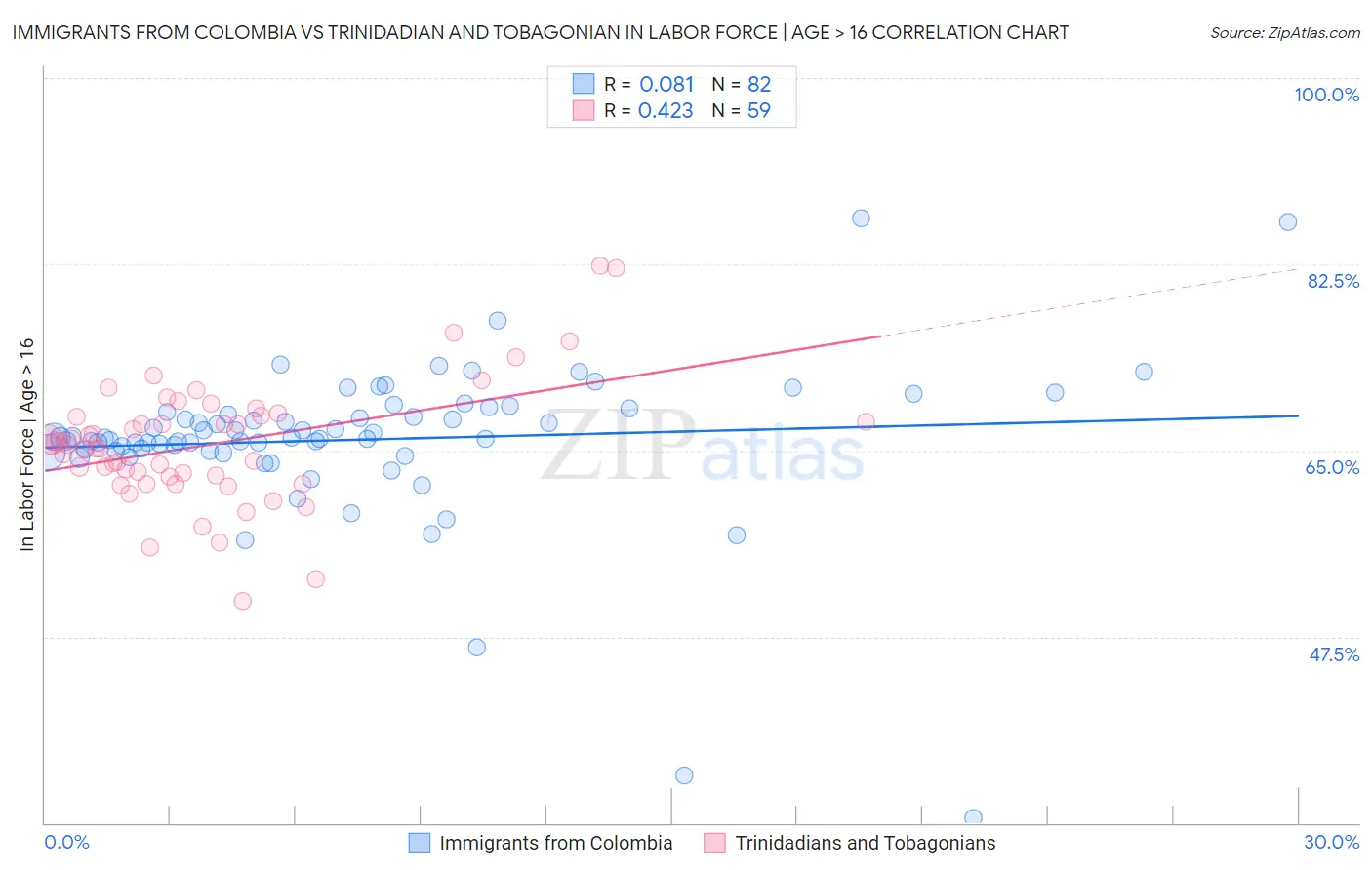Immigrants from Colombia vs Trinidadian and Tobagonian In Labor Force | Age > 16
