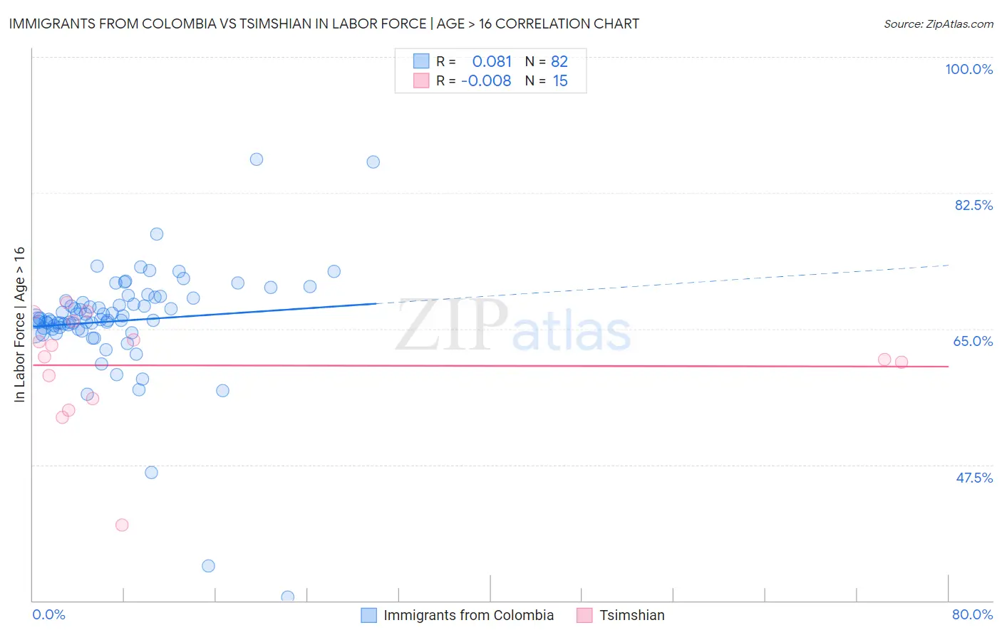 Immigrants from Colombia vs Tsimshian In Labor Force | Age > 16