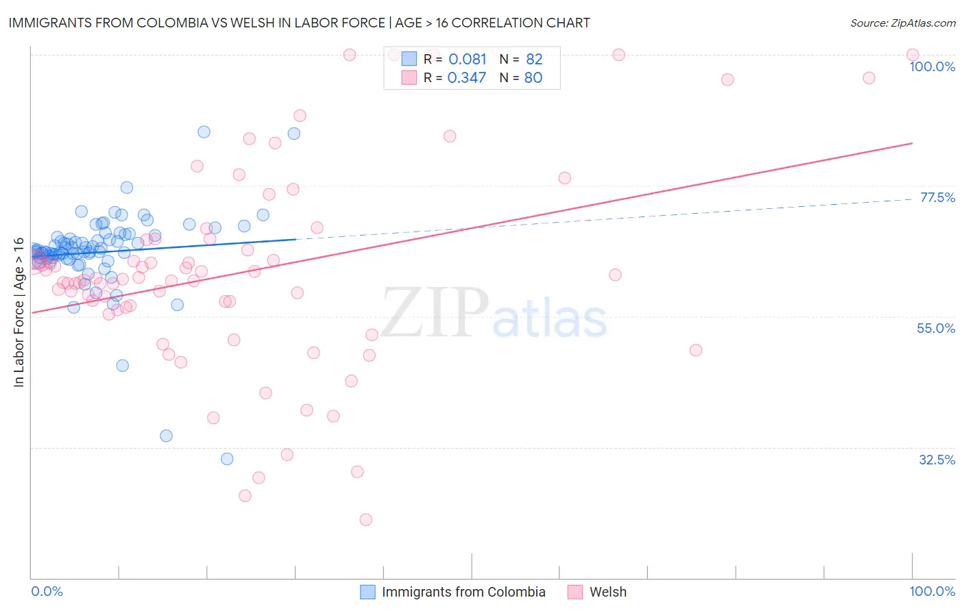 Immigrants from Colombia vs Welsh In Labor Force | Age > 16