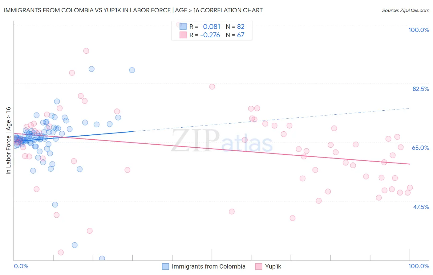 Immigrants from Colombia vs Yup'ik In Labor Force | Age > 16