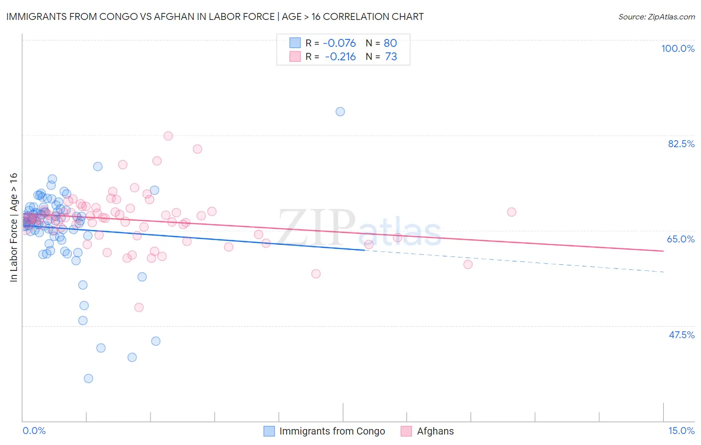 Immigrants from Congo vs Afghan In Labor Force | Age > 16