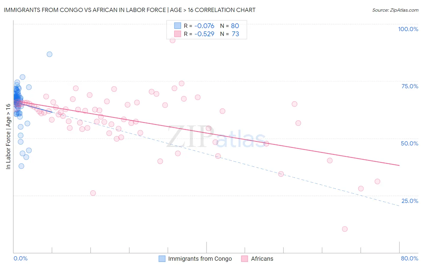 Immigrants from Congo vs African In Labor Force | Age > 16