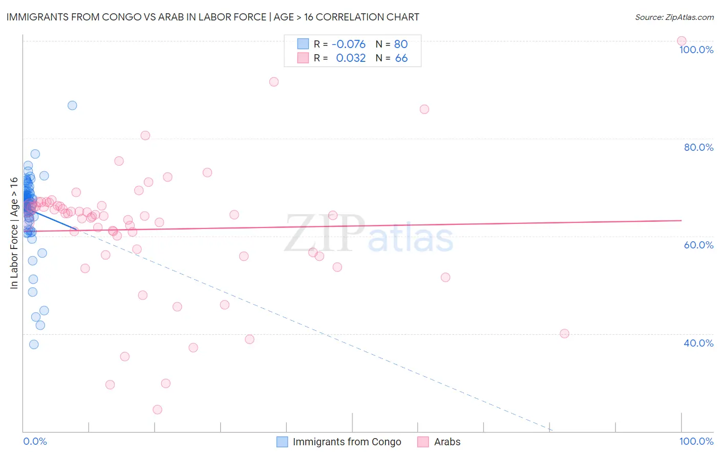 Immigrants from Congo vs Arab In Labor Force | Age > 16