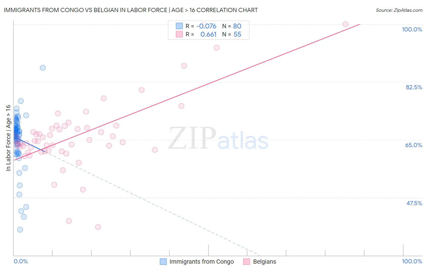 Immigrants from Congo vs Belgian In Labor Force | Age > 16