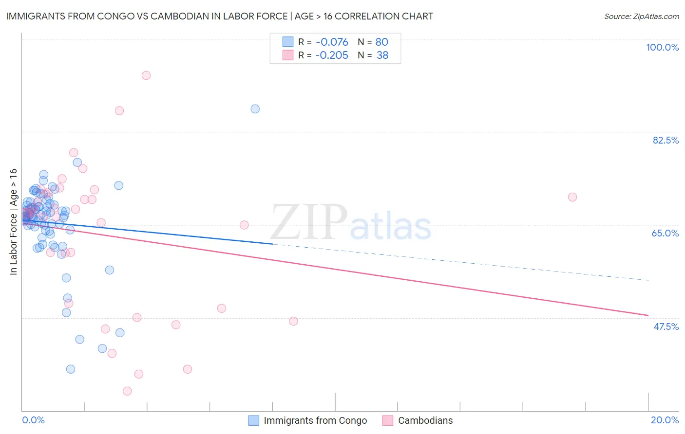 Immigrants from Congo vs Cambodian In Labor Force | Age > 16