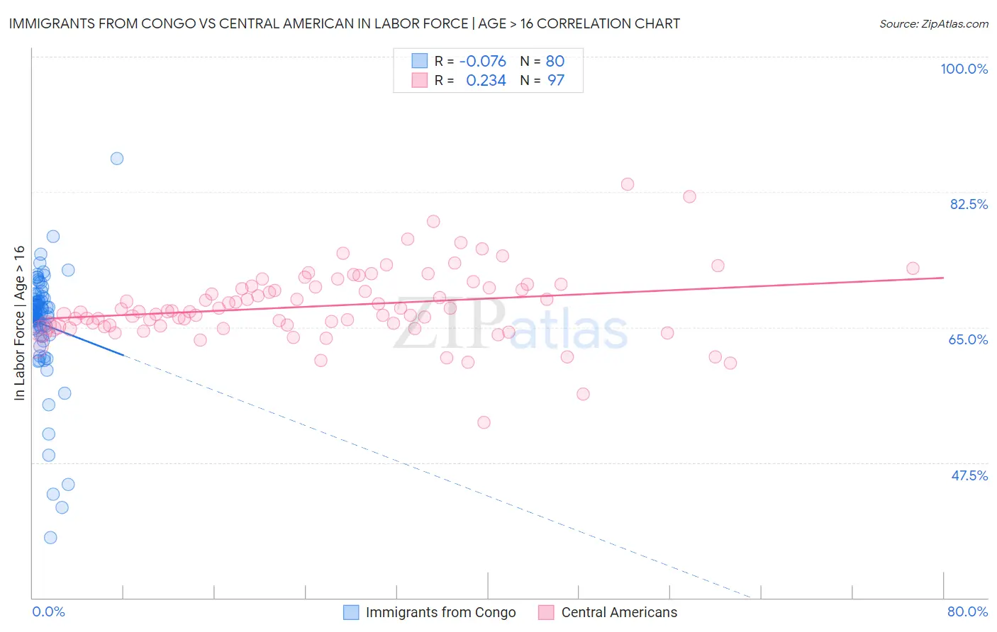 Immigrants from Congo vs Central American In Labor Force | Age > 16