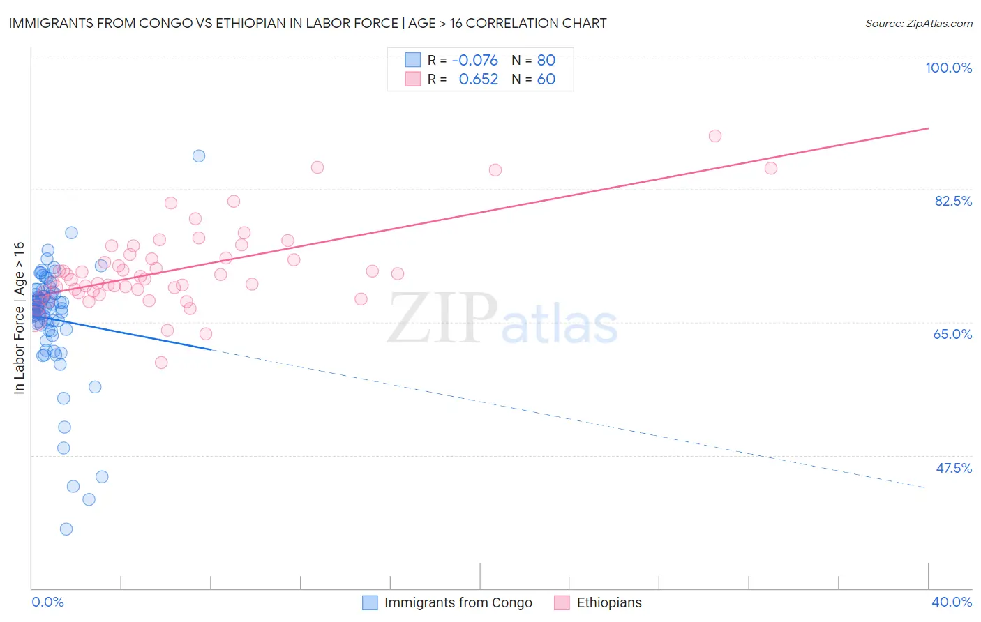 Immigrants from Congo vs Ethiopian In Labor Force | Age > 16