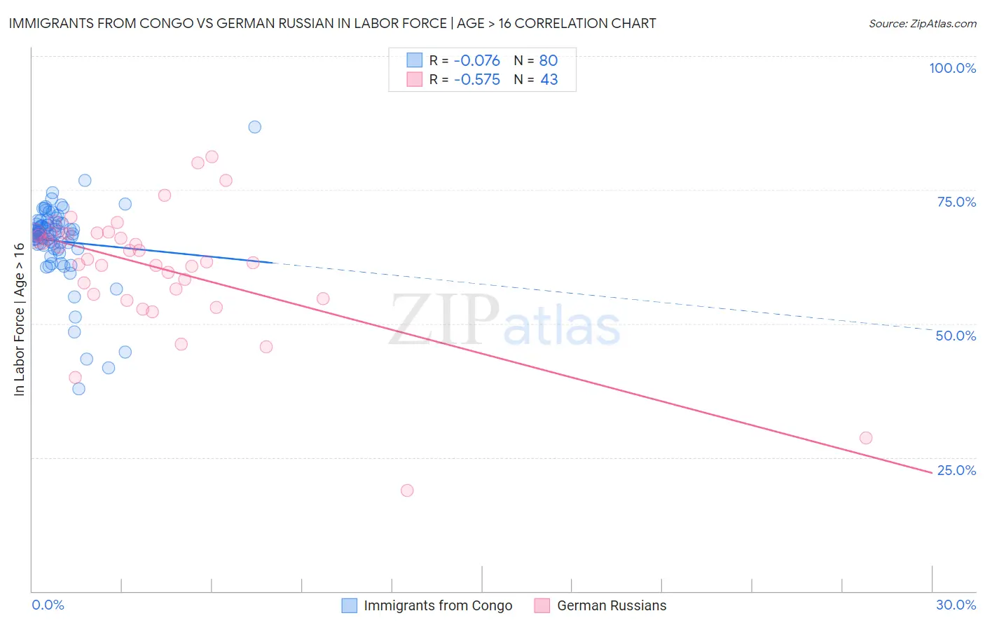 Immigrants from Congo vs German Russian In Labor Force | Age > 16