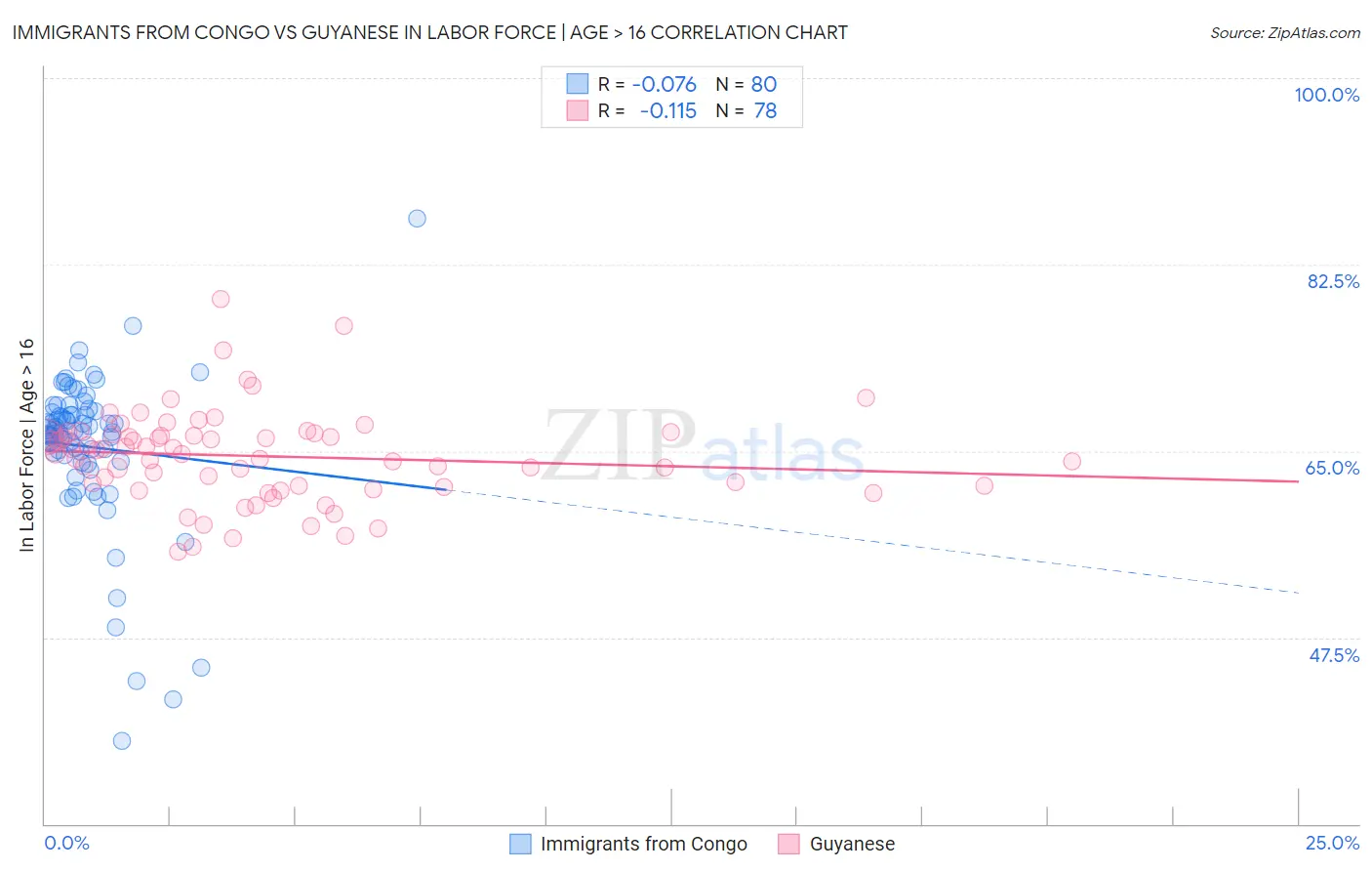 Immigrants from Congo vs Guyanese In Labor Force | Age > 16