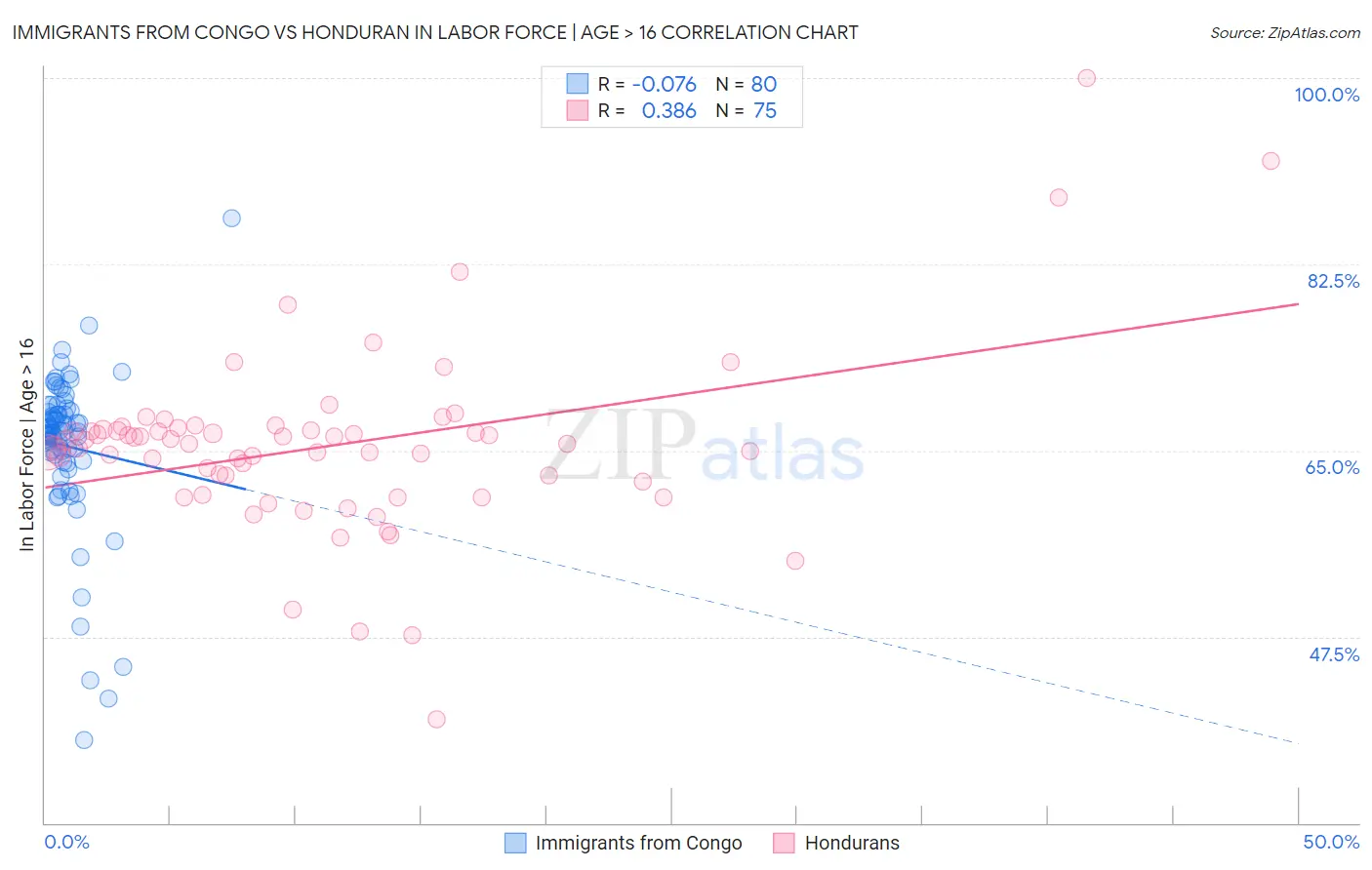 Immigrants from Congo vs Honduran In Labor Force | Age > 16