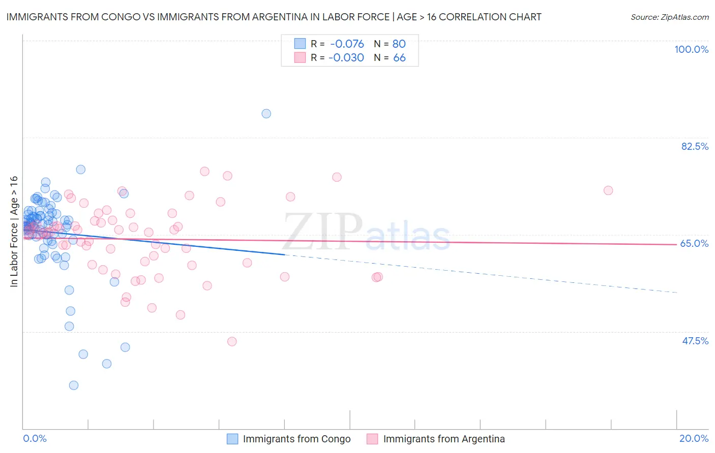 Immigrants from Congo vs Immigrants from Argentina In Labor Force | Age > 16