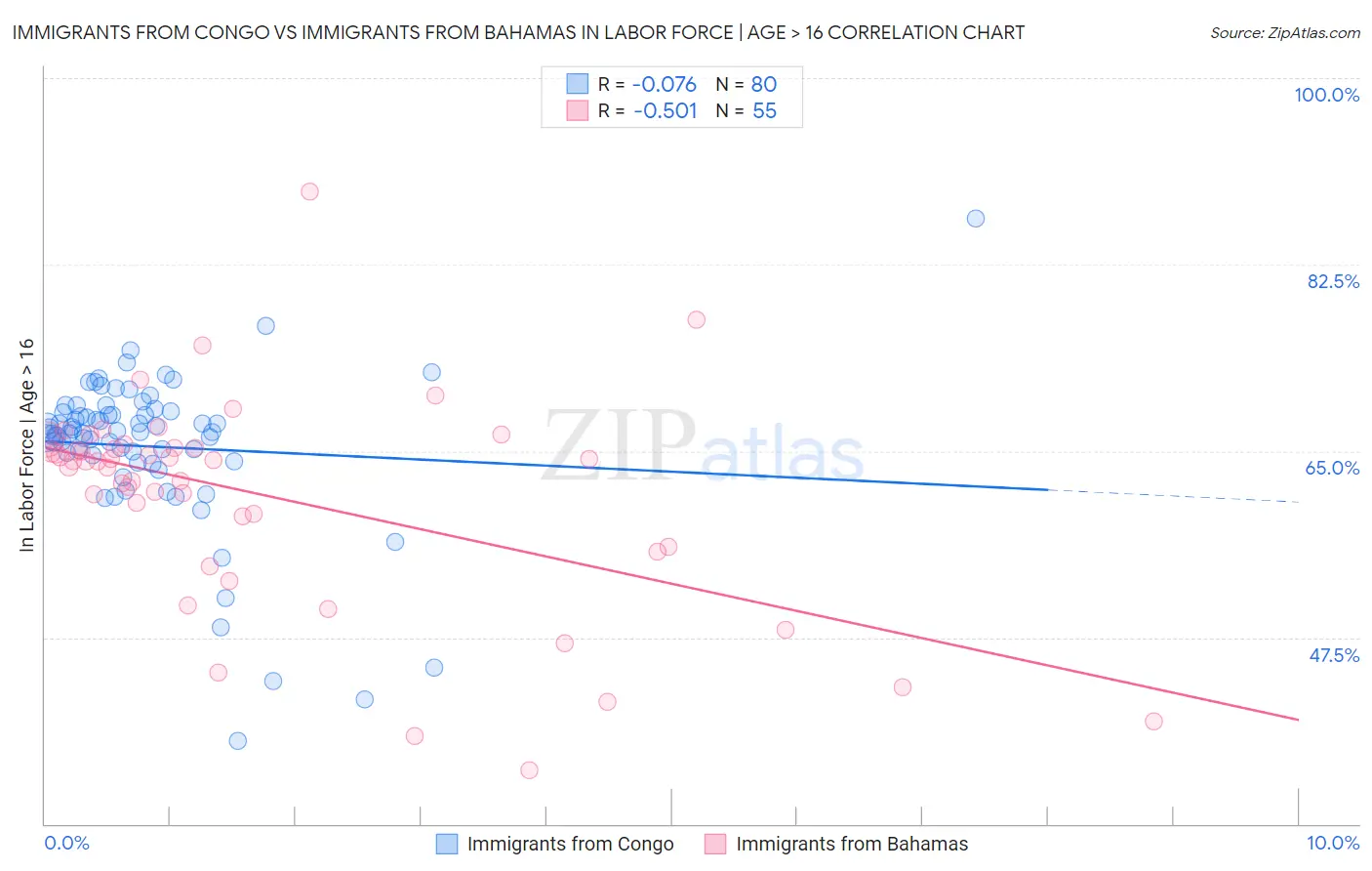 Immigrants from Congo vs Immigrants from Bahamas In Labor Force | Age > 16