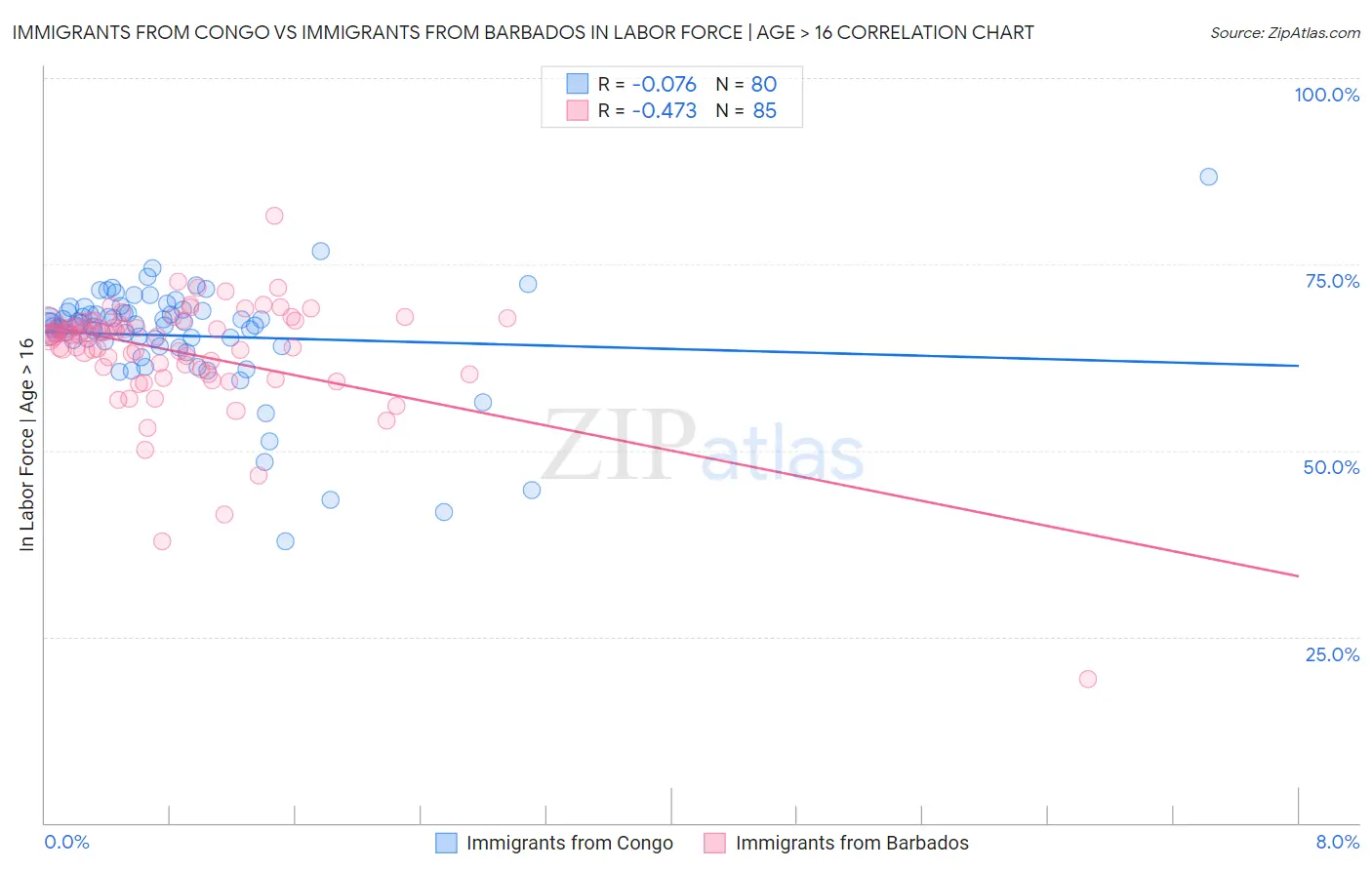 Immigrants from Congo vs Immigrants from Barbados In Labor Force | Age > 16