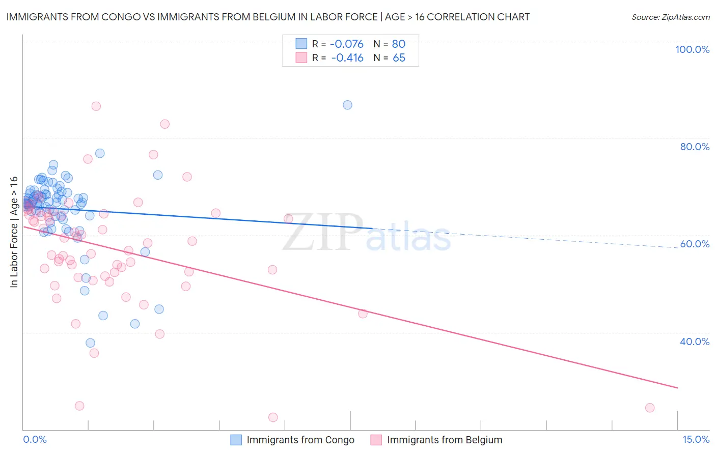 Immigrants from Congo vs Immigrants from Belgium In Labor Force | Age > 16