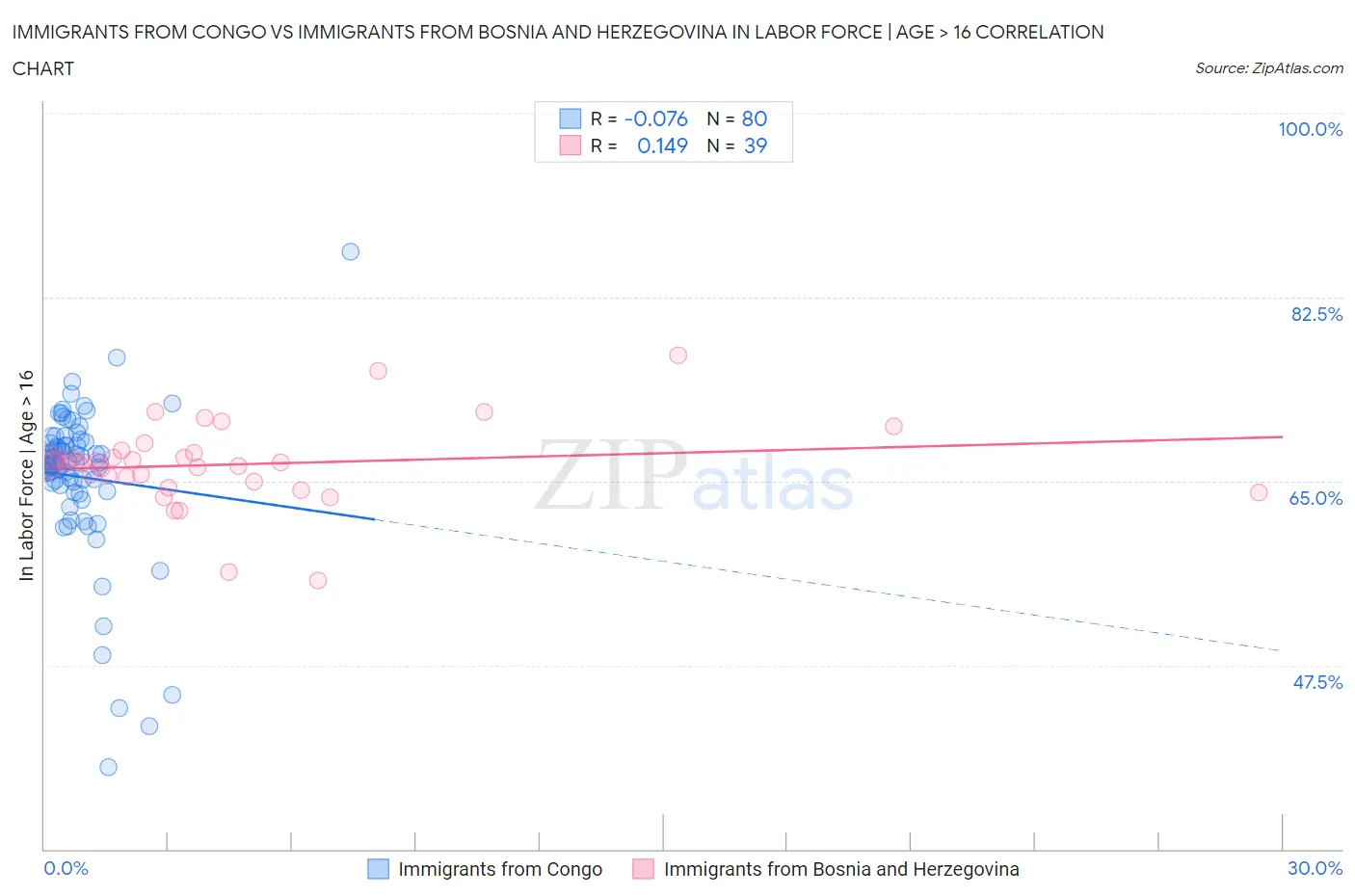 Immigrants from Congo vs Immigrants from Bosnia and Herzegovina In Labor Force | Age > 16