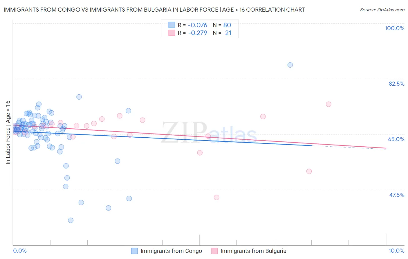 Immigrants from Congo vs Immigrants from Bulgaria In Labor Force | Age > 16