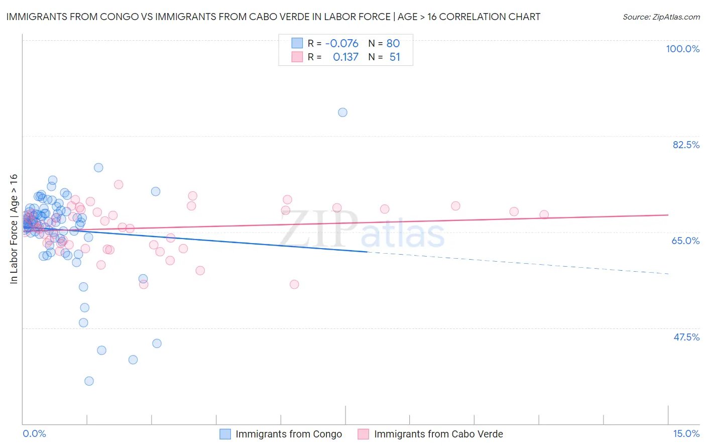 Immigrants from Congo vs Immigrants from Cabo Verde In Labor Force | Age > 16