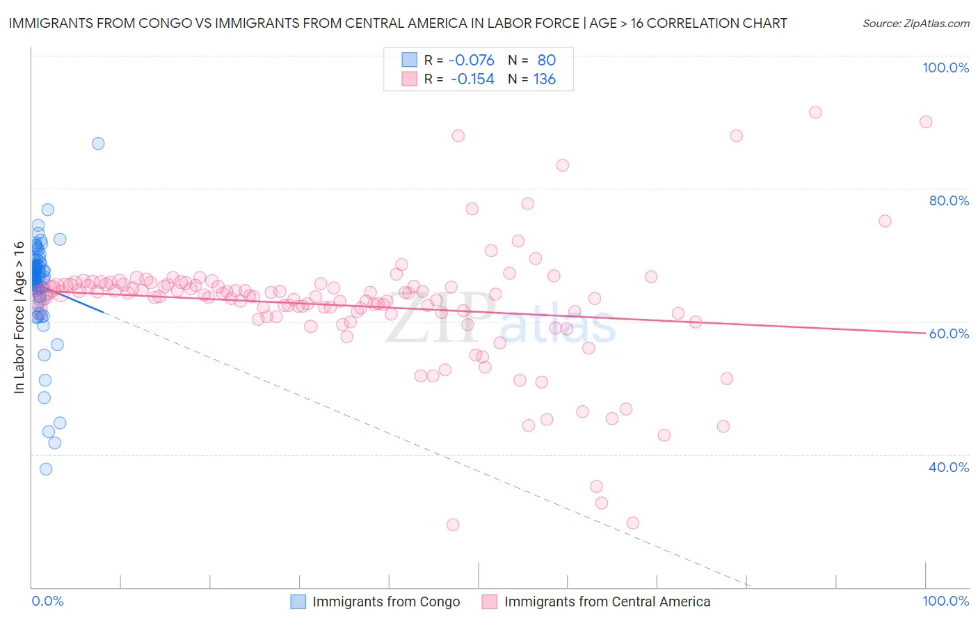 Immigrants from Congo vs Immigrants from Central America In Labor Force | Age > 16