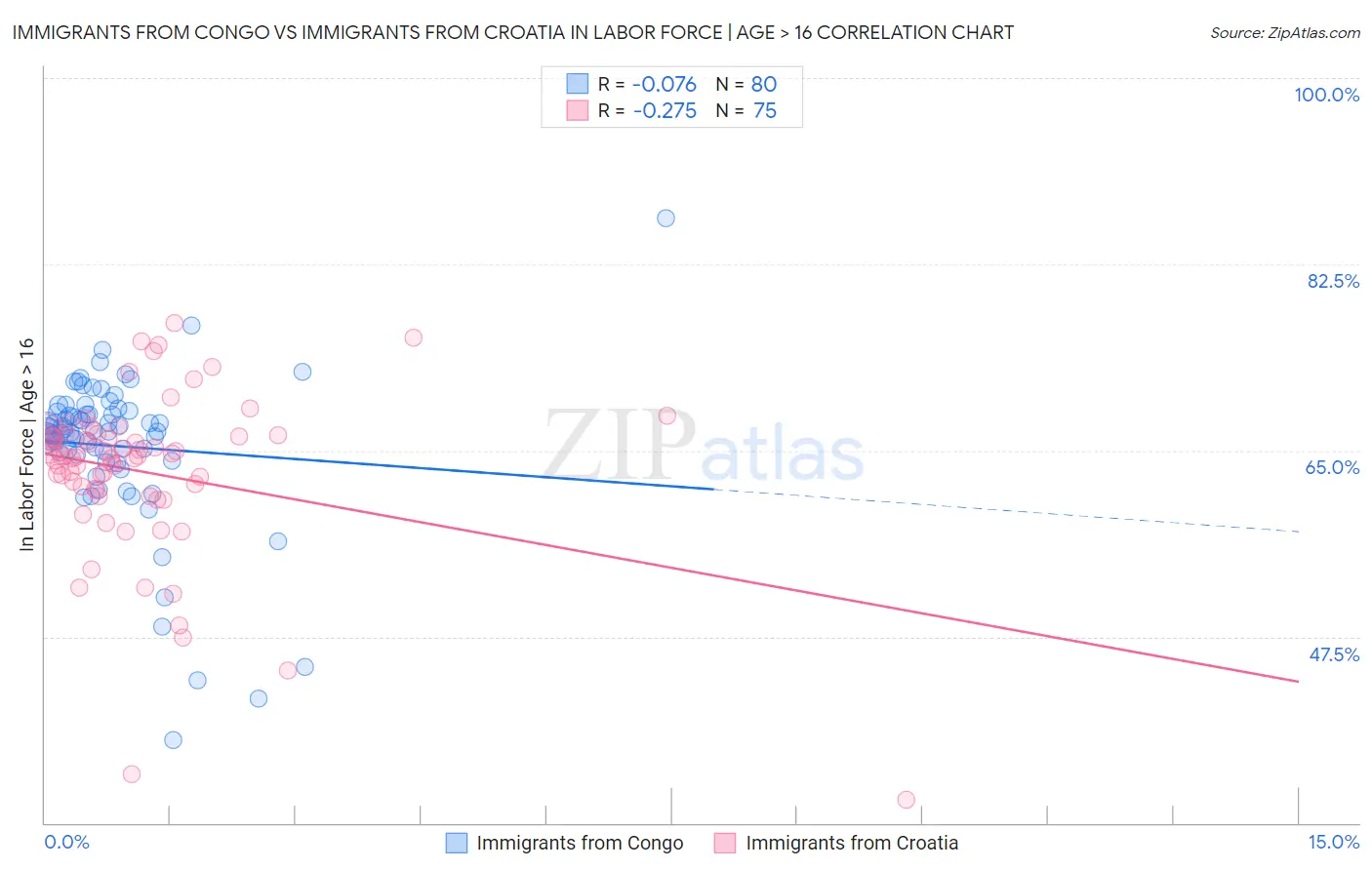 Immigrants from Congo vs Immigrants from Croatia In Labor Force | Age > 16
