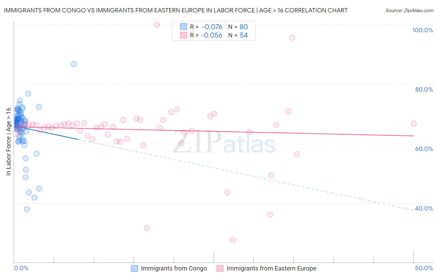 Immigrants from Congo vs Immigrants from Eastern Europe In Labor Force | Age > 16