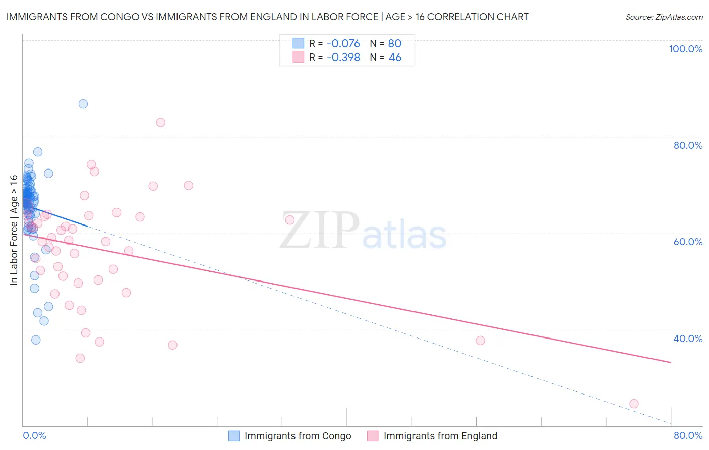 Immigrants from Congo vs Immigrants from England In Labor Force | Age > 16