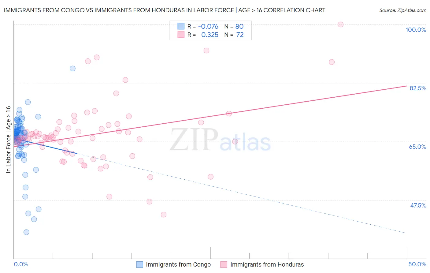 Immigrants from Congo vs Immigrants from Honduras In Labor Force | Age > 16