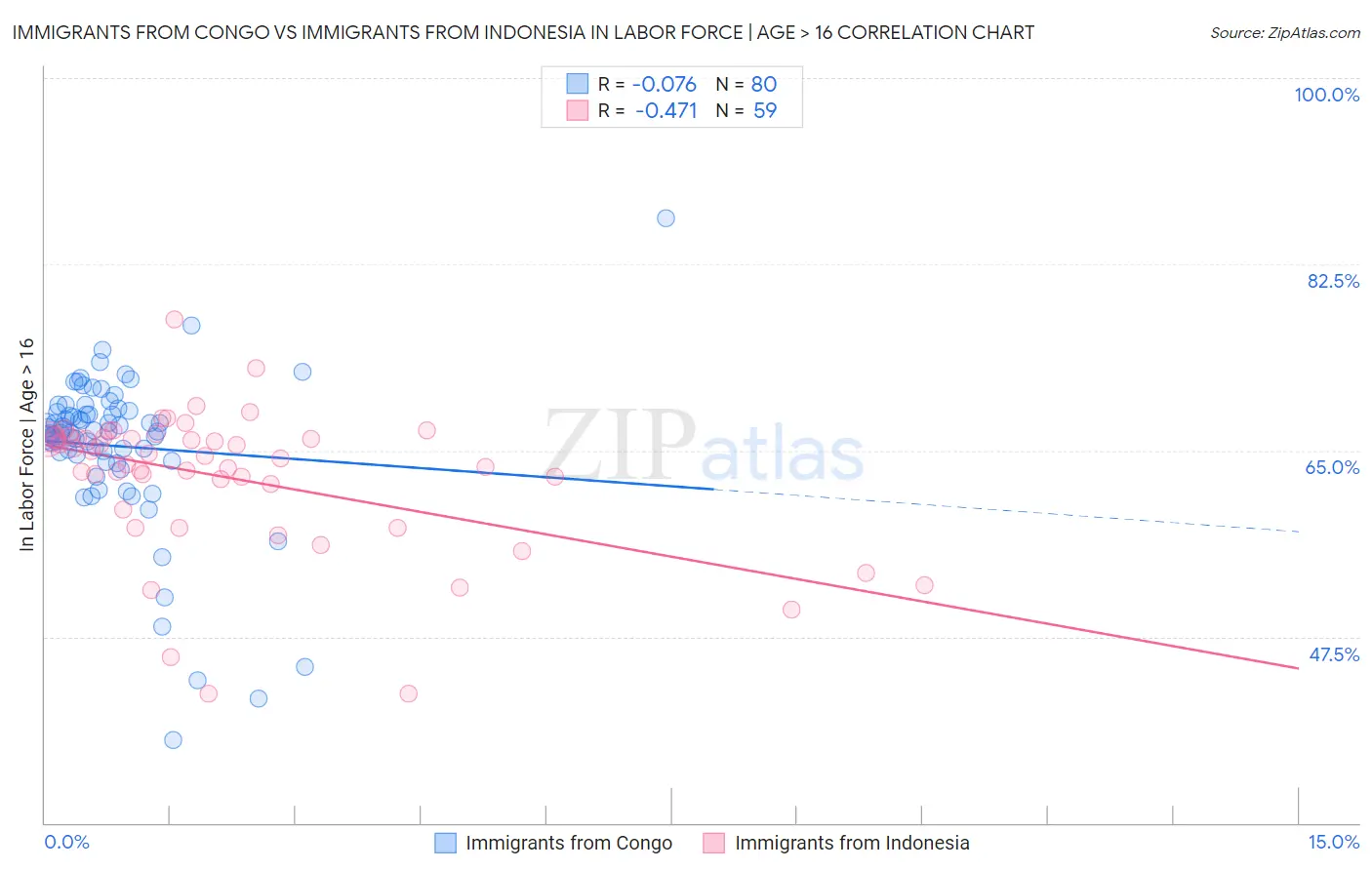 Immigrants from Congo vs Immigrants from Indonesia In Labor Force | Age > 16