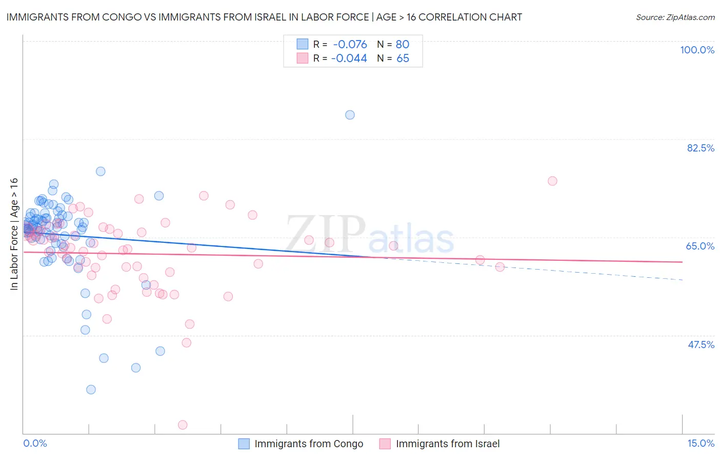 Immigrants from Congo vs Immigrants from Israel In Labor Force | Age > 16