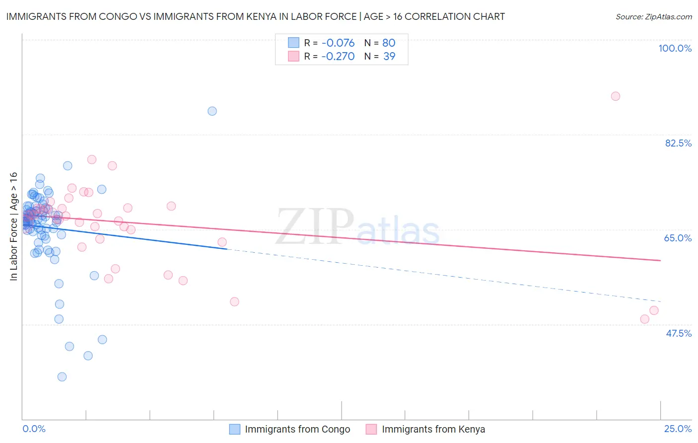 Immigrants from Congo vs Immigrants from Kenya In Labor Force | Age > 16