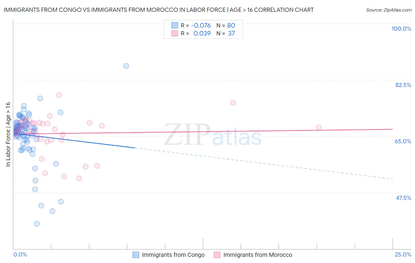 Immigrants from Congo vs Immigrants from Morocco In Labor Force | Age > 16