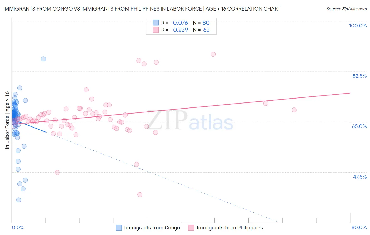 Immigrants from Congo vs Immigrants from Philippines In Labor Force | Age > 16