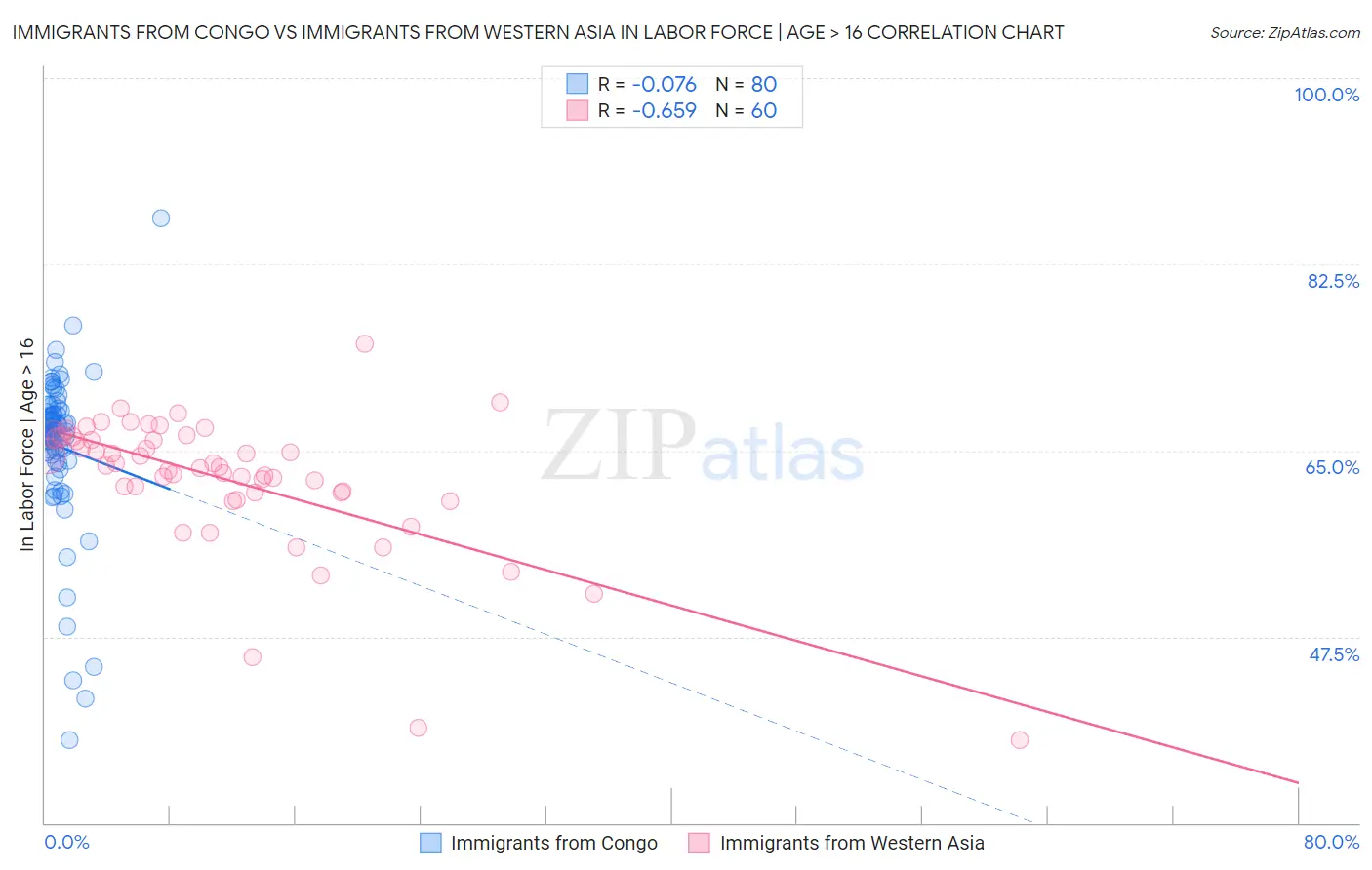 Immigrants from Congo vs Immigrants from Western Asia In Labor Force | Age > 16