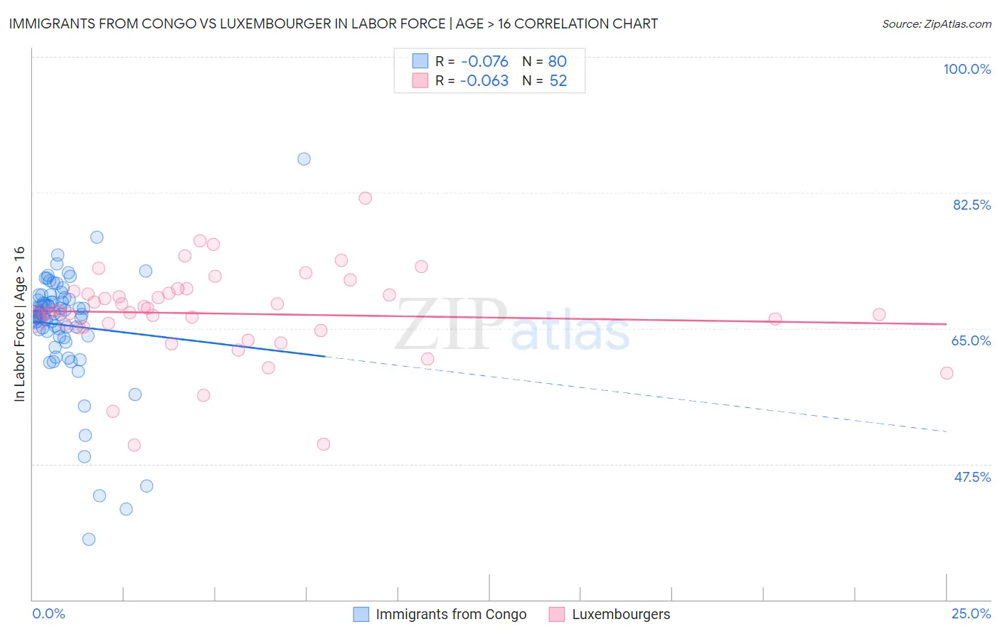 Immigrants from Congo vs Luxembourger In Labor Force | Age > 16