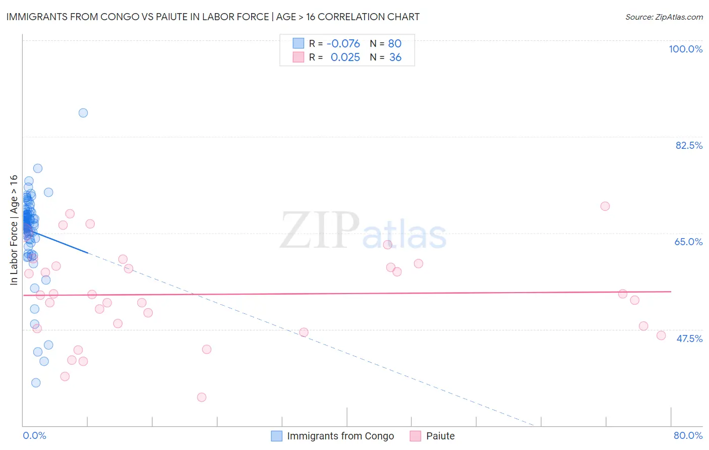 Immigrants from Congo vs Paiute In Labor Force | Age > 16