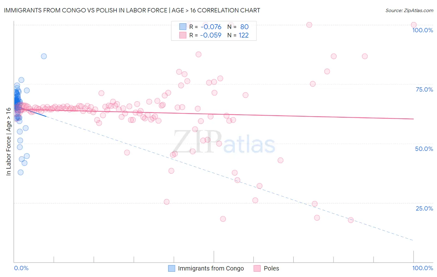 Immigrants from Congo vs Polish In Labor Force | Age > 16