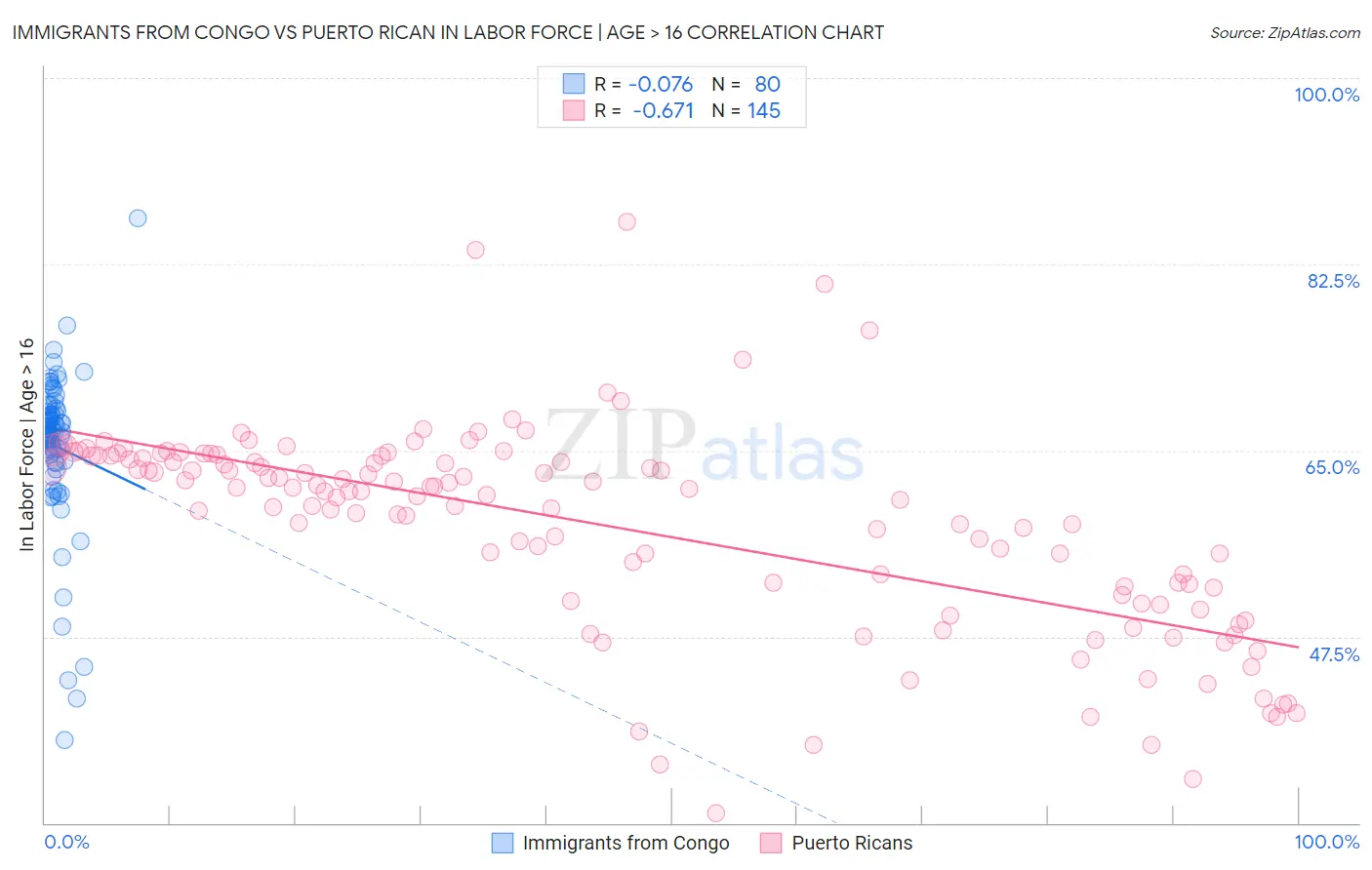 Immigrants from Congo vs Puerto Rican In Labor Force | Age > 16