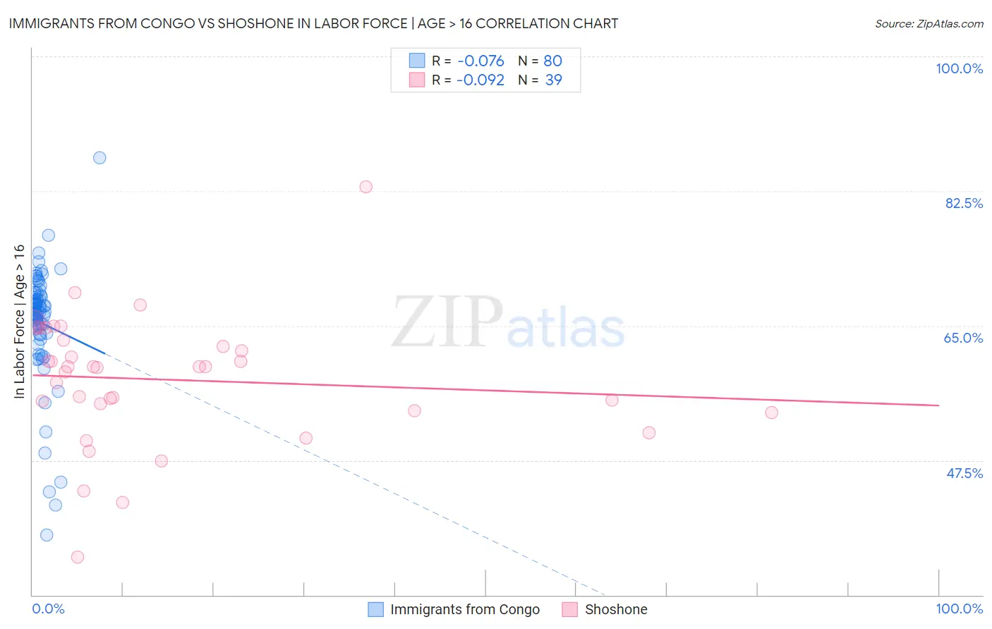 Immigrants from Congo vs Shoshone In Labor Force | Age > 16