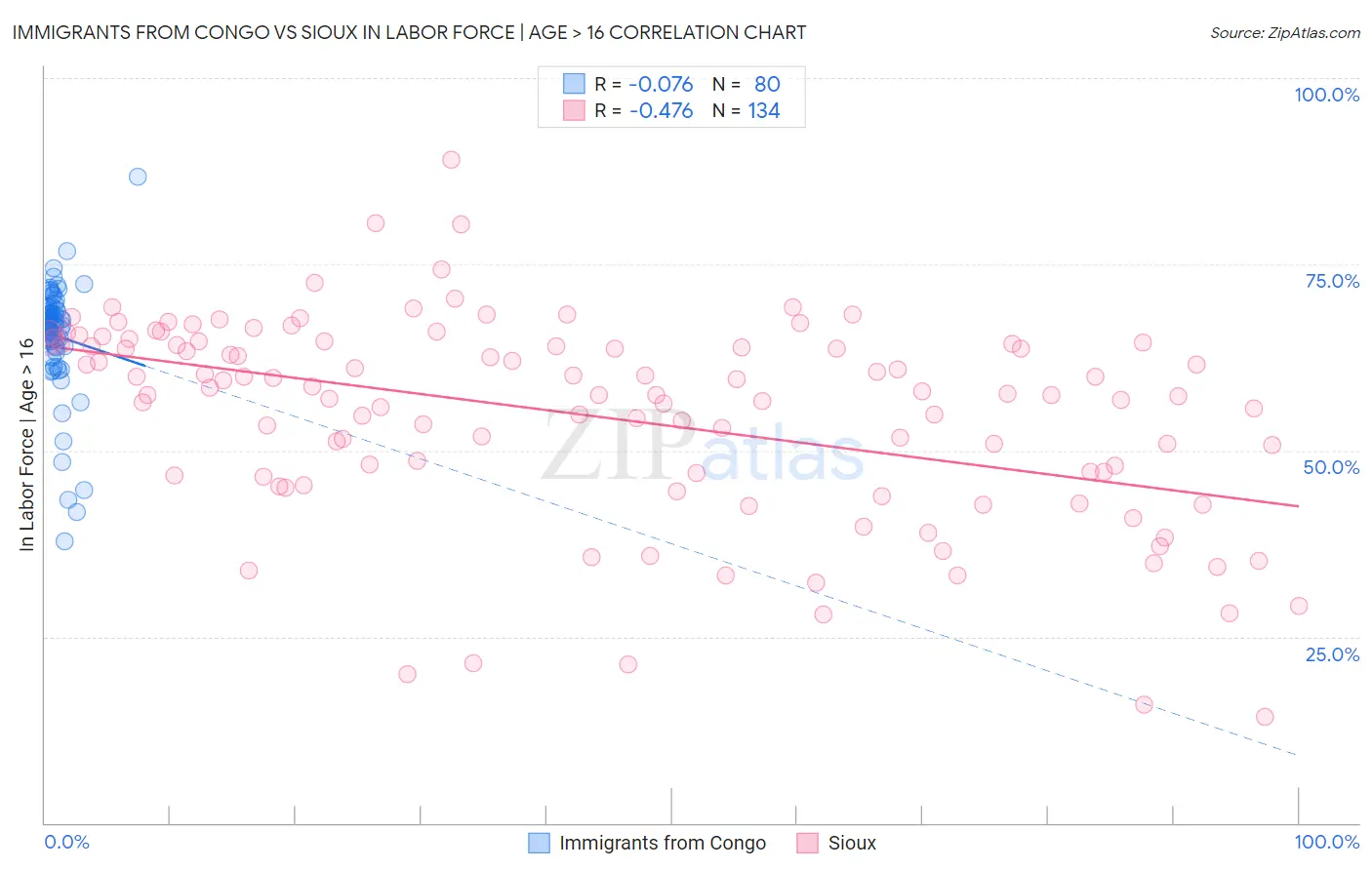 Immigrants from Congo vs Sioux In Labor Force | Age > 16