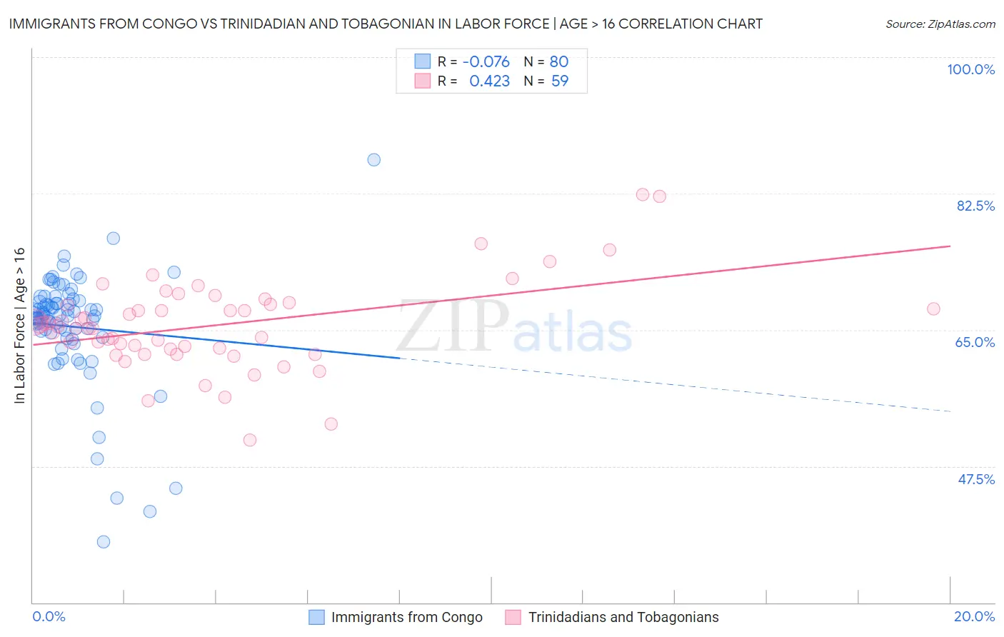Immigrants from Congo vs Trinidadian and Tobagonian In Labor Force | Age > 16