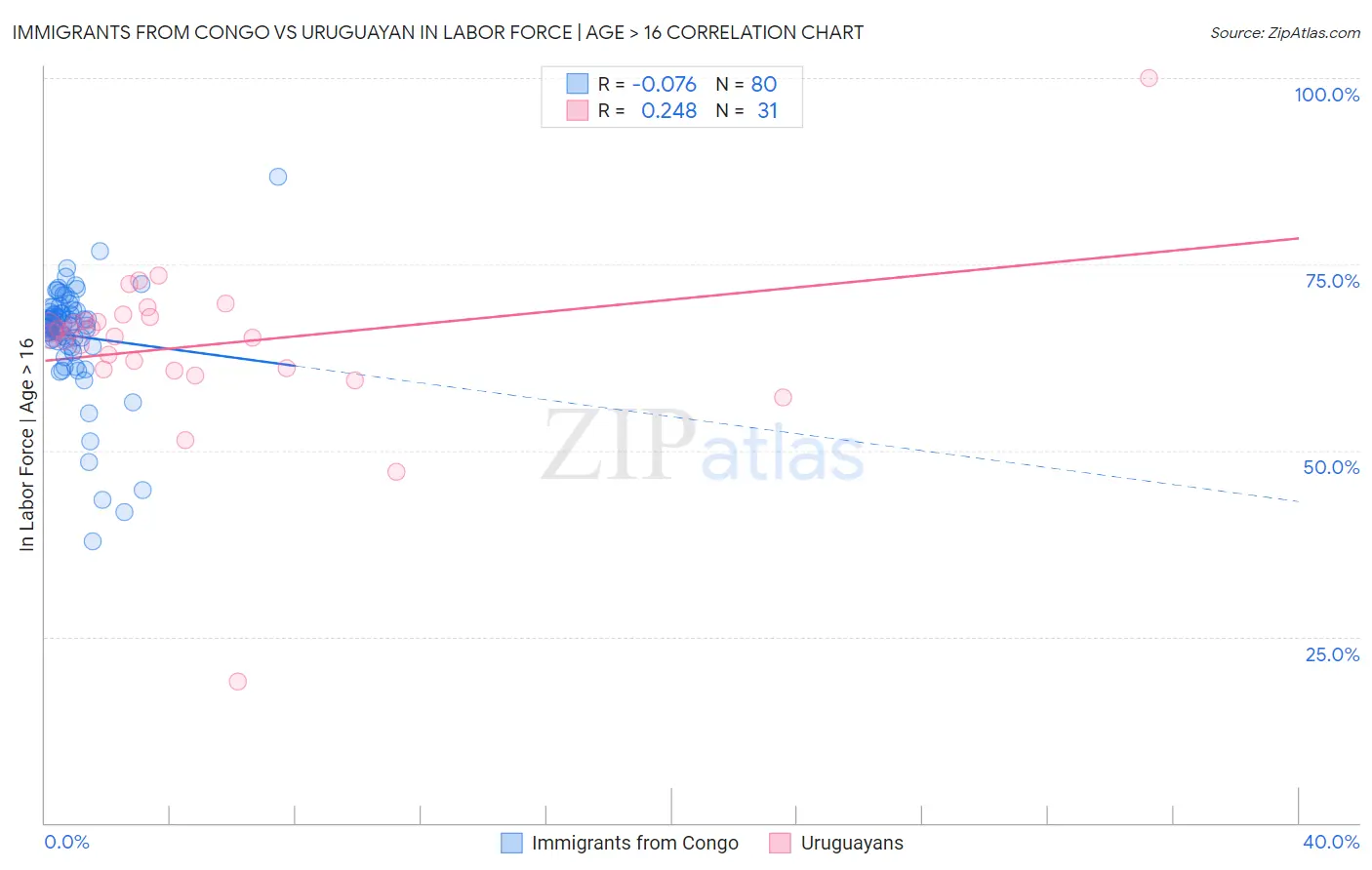 Immigrants from Congo vs Uruguayan In Labor Force | Age > 16