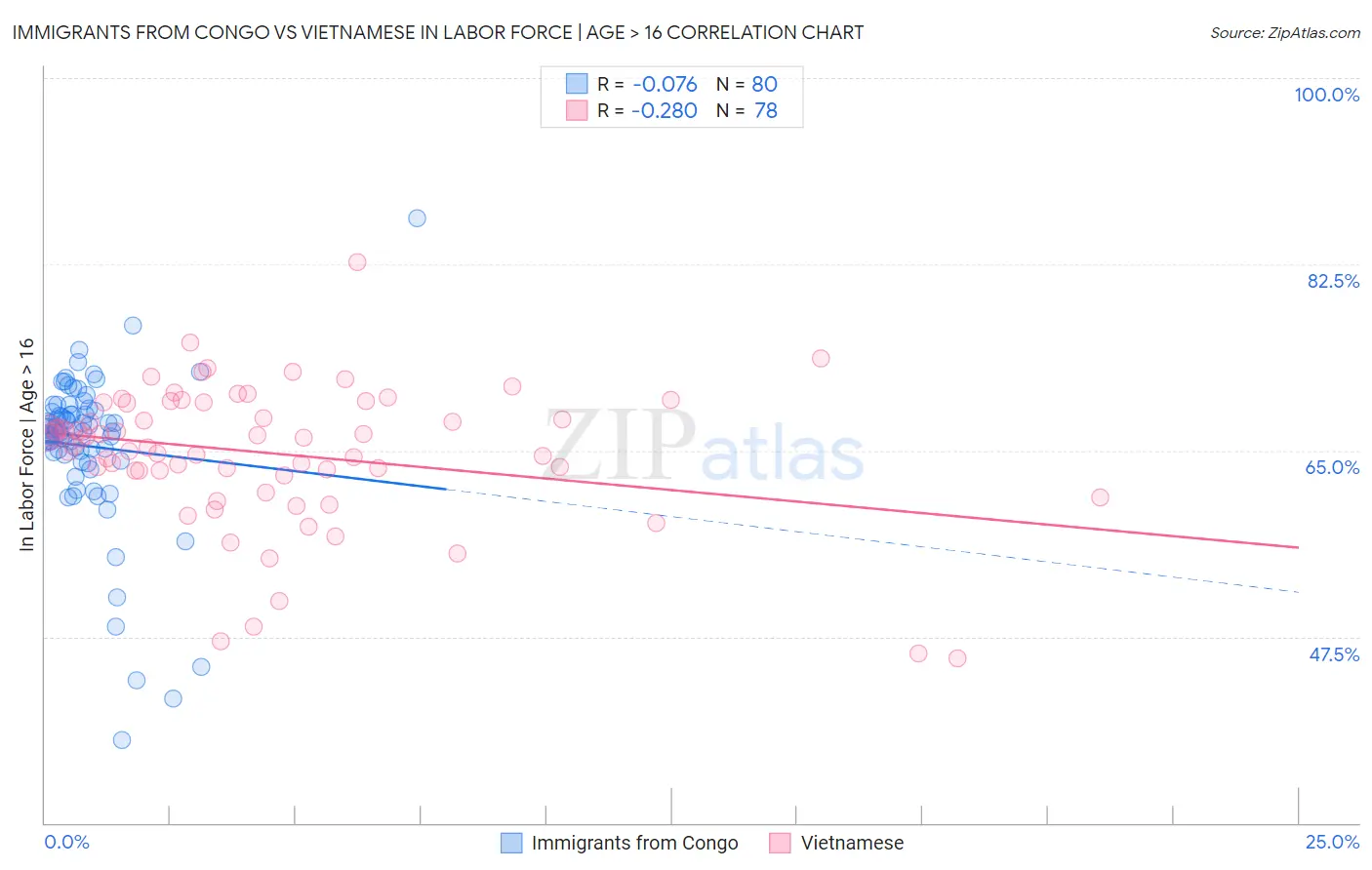 Immigrants from Congo vs Vietnamese In Labor Force | Age > 16