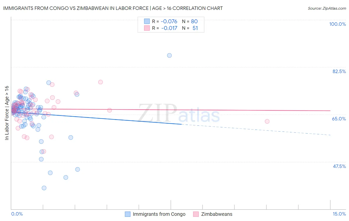 Immigrants from Congo vs Zimbabwean In Labor Force | Age > 16