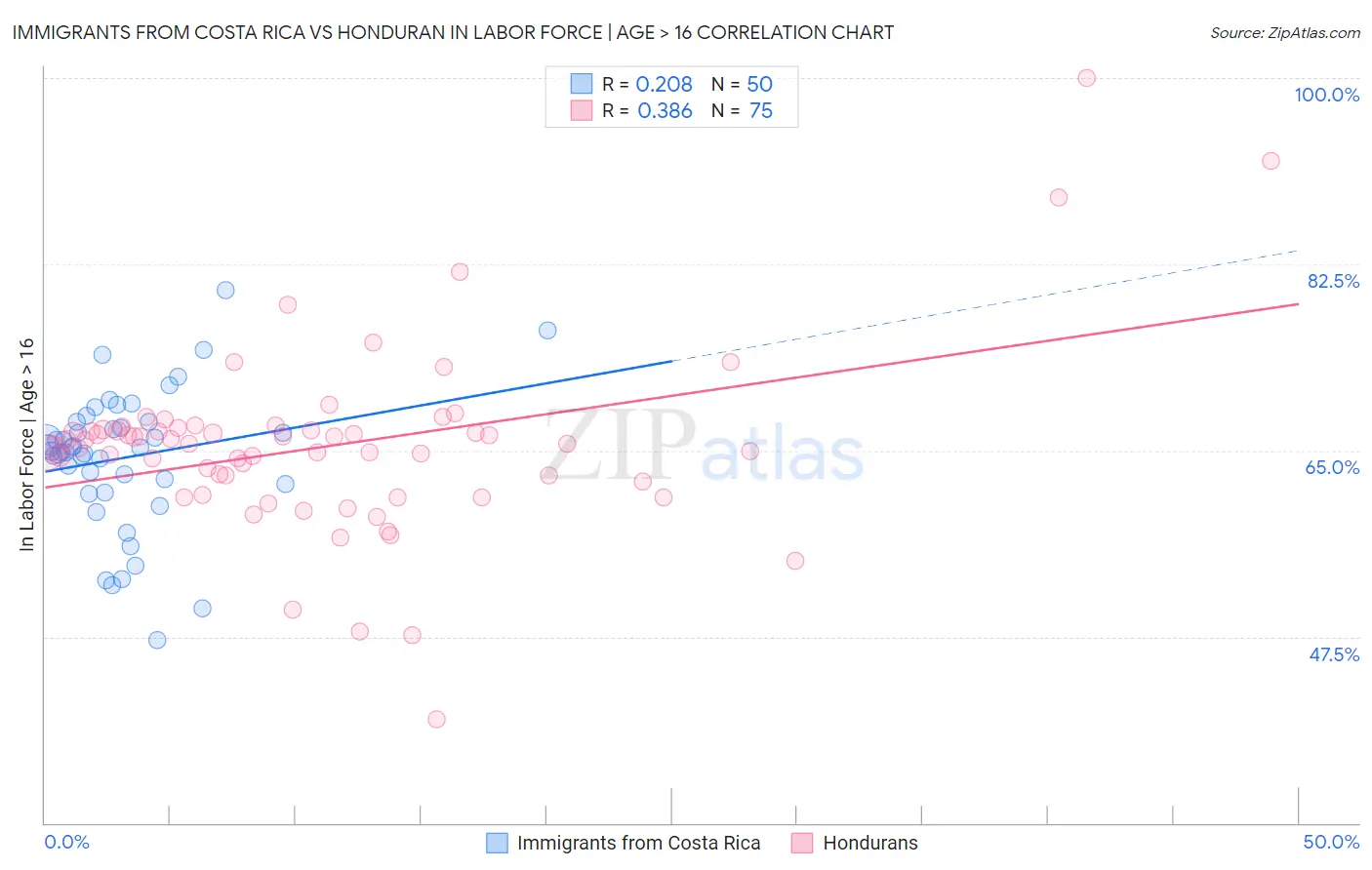 Immigrants from Costa Rica vs Honduran In Labor Force | Age > 16