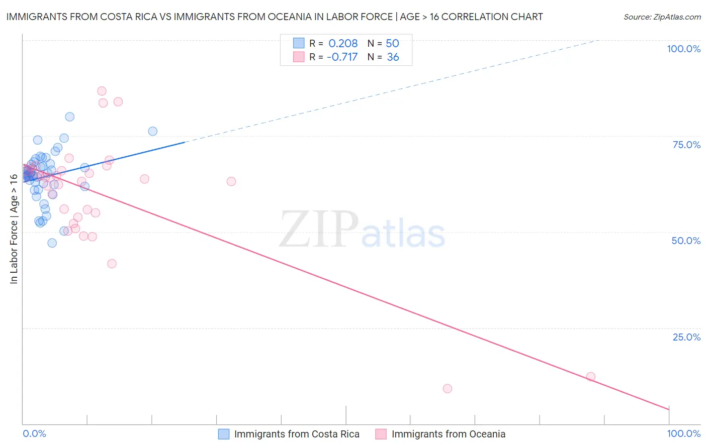 Immigrants from Costa Rica vs Immigrants from Oceania In Labor Force | Age > 16