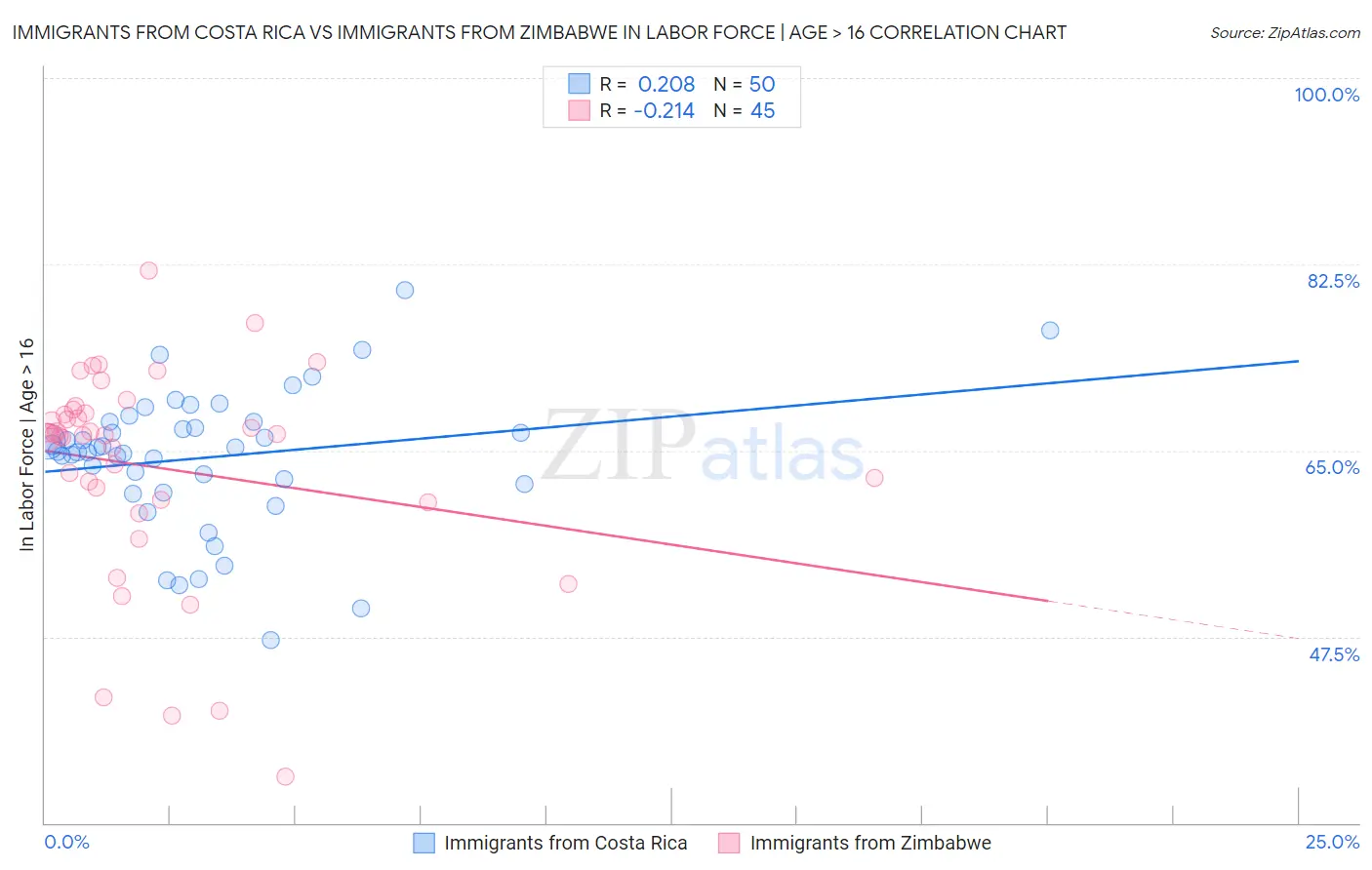 Immigrants from Costa Rica vs Immigrants from Zimbabwe In Labor Force | Age > 16